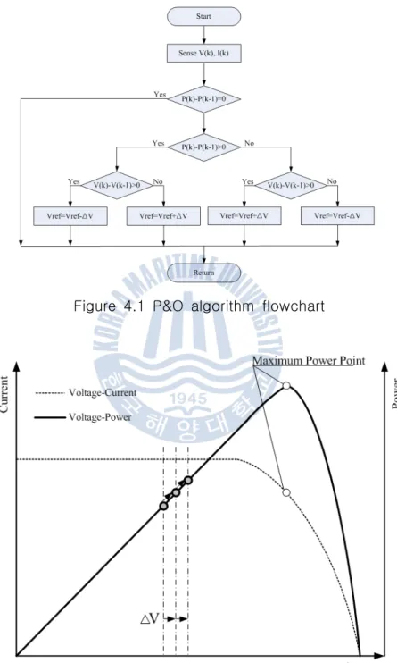 Figure  4.1  P&O  algorithm  flowchart   