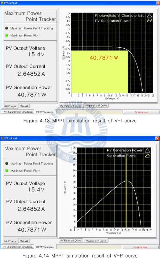 Figure  4.13  MPPT  simulation  result  of  V-I  curve