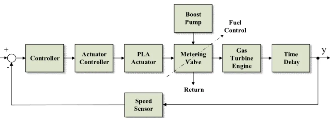 Fig. 2.2 Speed control system of gas turbine engine