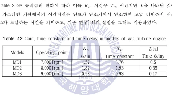 Table 2.2는 동작점의 변화에 따라 이득   , 시정수   , 시간지연  을 나타낸 것이 다. 가스터빈 기관에서의 시간지연은 연료가 연소기에서 연소하여 고압 터빈까지 연소 가스가 도달하는 시간을 의미하고, 기존 연구[14]의 설정을 그대로 적용하였다.