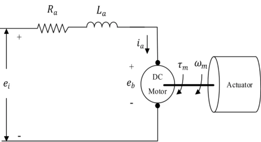 Fig. 2.3 Equivalent circuit of a DC actuator motor
