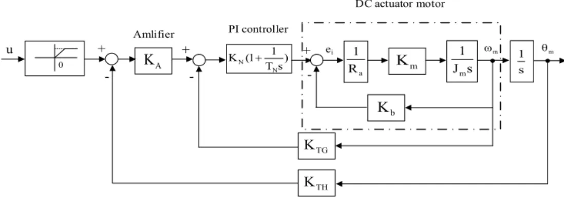 Fig. 2.4 Block diagram of a PLA actuator system