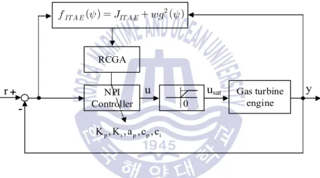 Fig. 4.6 Optimal tuning of constrained NPI controller using a RCGA