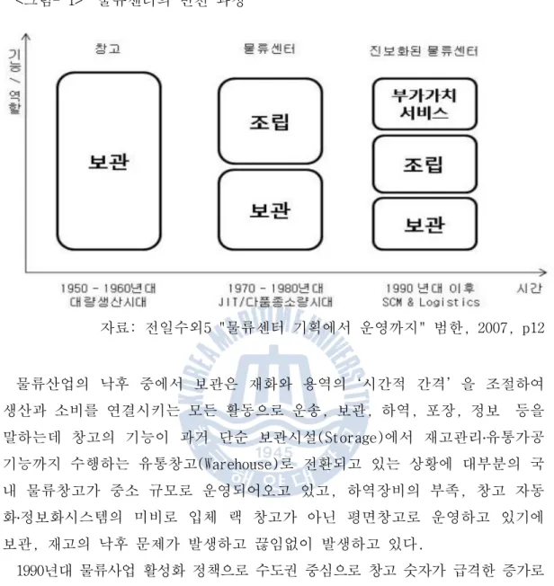 그림 물류센터의 변천 과정