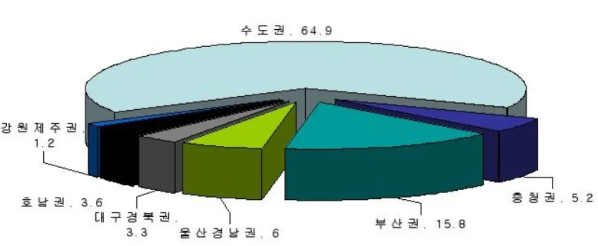 그림 국내 지역별 물류센터 분포현황