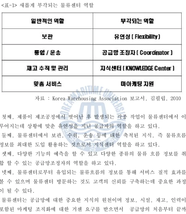 표 새롭게 부각되는 물류센터 역할