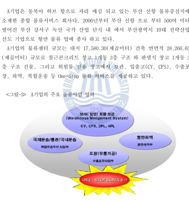 그림 기업의 주요 물류사업 영역