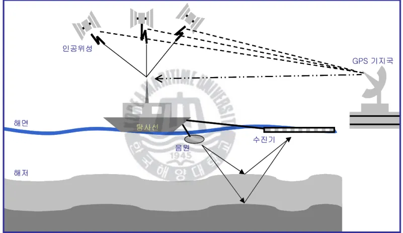 Fig. 1 Representation of high-resolution seismic survey    