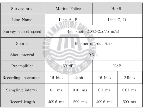 Tabl e3.Dataacqui si ti onparameterforfi el dtest Surveyarea Mari nePol i ce Ha-Ri