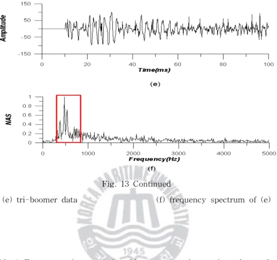 Tabl e4.Frequencycharacteri sti cwi threspecttothenumberoftransducer Thenumberof
