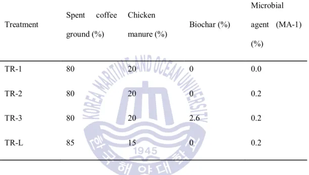 Table 1. The recipe for the pilot scale level composting using spent coffee ground,  chicken manure, biochar and the microbial agent MA-1