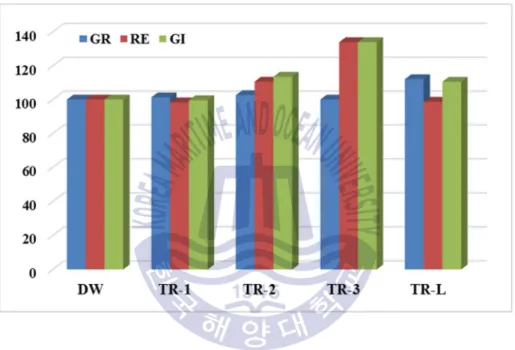 Fig. 1. Comparative analysis of germination rate (GR), root elongation rate (RE)  and germination index (GI) of the manufactured composts (TR-1, TR-2, TR-3 and  TR-L)