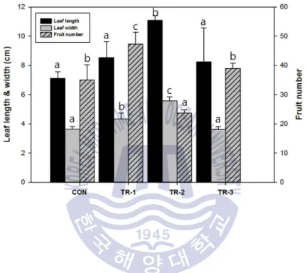 Fig. 4.  Growth  analysis  of  pepper  plant  grown  in  the  soil  amended  with  the  complete  composts  (TR-1,  TR-2  and  TR-3)