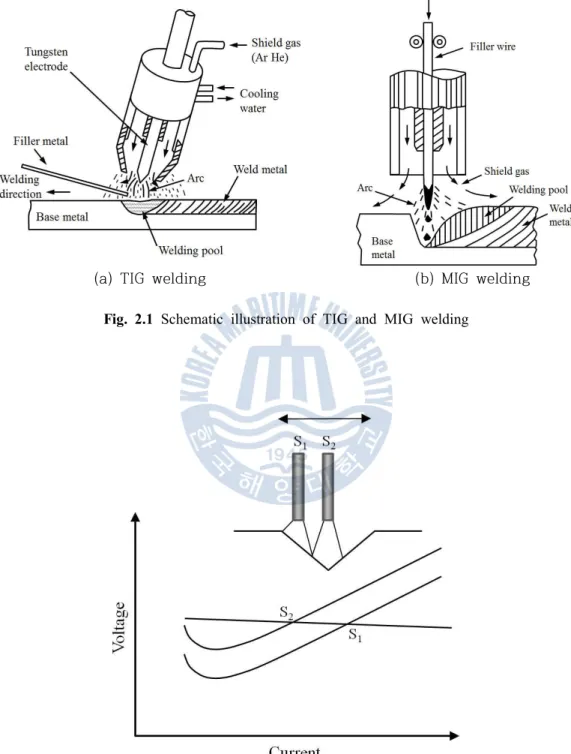 Fig.  2.1  Schematic  illustration  of  TIG  and  MIG  welding