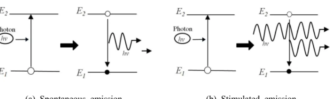 Fig.  2.11  Amplification  of  light  by  stimulated  emission