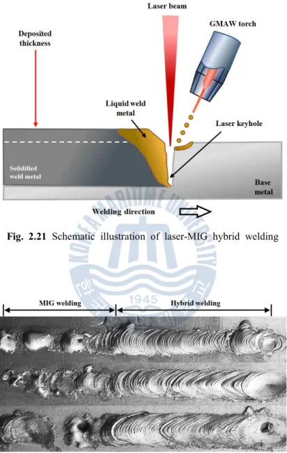 Fig.  2.21  Schematic  illustration  of  laser-MIG  hybrid  welding