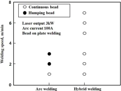 Fig.  2.23  Welding  speed  limit  for  arc  welding  and  hybrid  welding                                         that  does  not  cause  humping