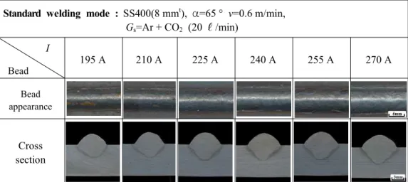 Fig.  4.5  Photographs  of  bead  appearance  and  cross  section  with  welding  current                             at  standard  welding  mode