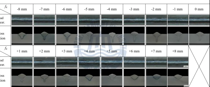 Fig.  4.17  Bead  appearance  and  cross  section  of  weld  with  various  defocused  distance  in  SS400                                                           by  hybrid  welding