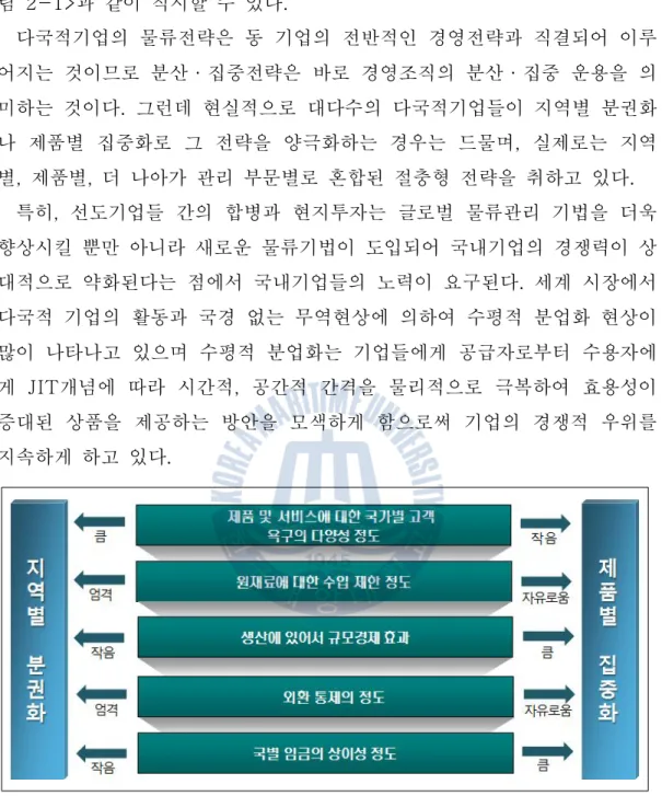 그림 국제 물류시스템의 영향요인[2-1]