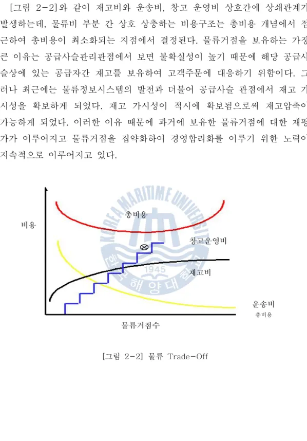 그림 와 같이 재고비와 운송비 창고 운영비 상호간에 상쇄관계가