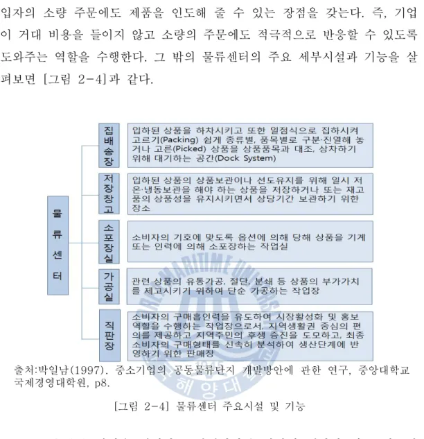 그림 물류센터 주요시설 및 기능[2-4]