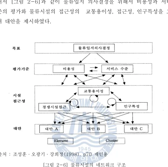 그림 물류시설의 네트워크 구조[2-6]