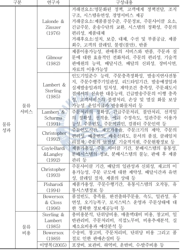 표 물류성과에 대한 선행연구