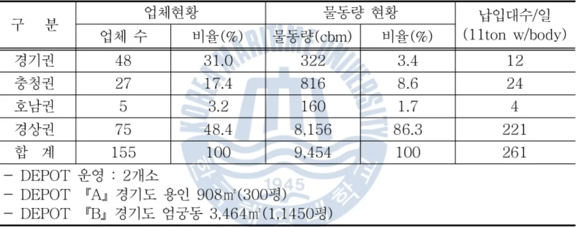 표 권역별 협력업체 분포 및 물동량