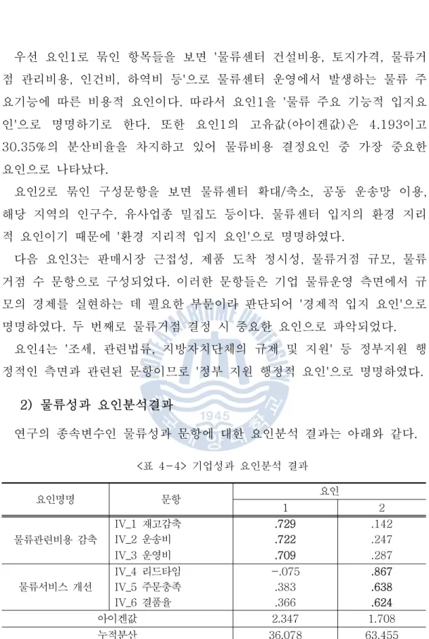 표 기업성과 요인분석 결과