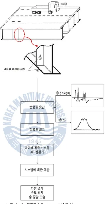 그림 2-1. BWIM System 기본구성