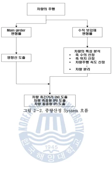 그림 2-2. 중량산정 System 흐름