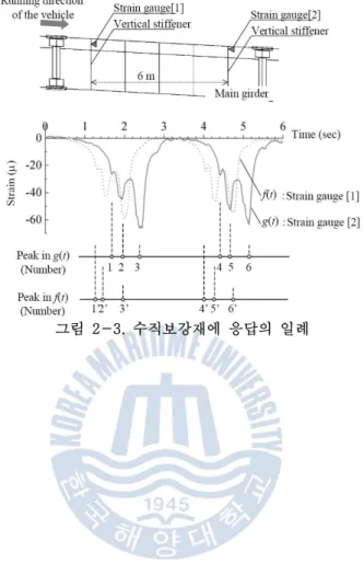 그림 2-3. 수직보강재에 응답의 일례