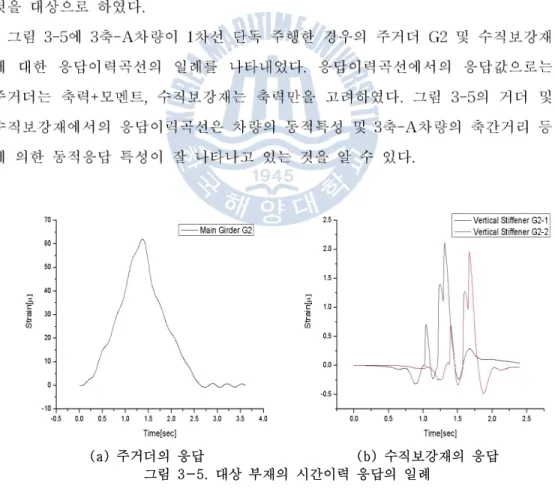 그림 3-5. 대상 부재의 시간이력 응답의 일례