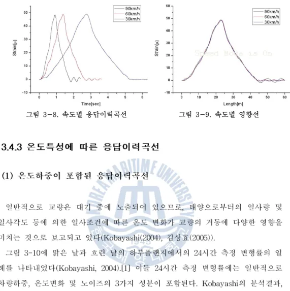 그림 3-8. 속도별 응답이력곡선 그림 3-9. 속도별 영향선