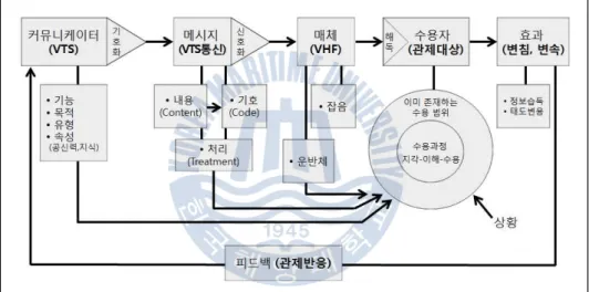 Fig. 1 은 커뮤니케이션학에서 이용되는 차배근 (1987, cited in 김영임  1998) 의  커뮤니케이션 모델을  VTS 커뮤니케이션 모델로 대입한 것이다 .