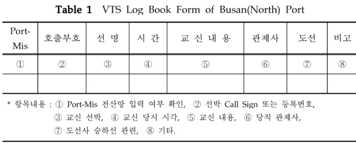 Table 1 VTS Log Book Form of Busan(North) Port