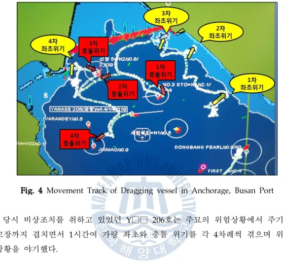 Fig. 4 Movement Track of Dragging vessel in Anchorage, Busan Port
