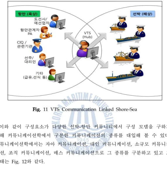 Fig. 11 VTS Communication Linked Shore-Sea