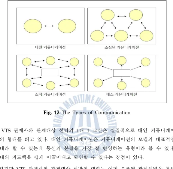 Fig. 12 The Types of Communication
