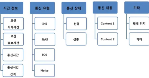 Fig  17  Classfications  of  VTS  Communication  Data  Frame