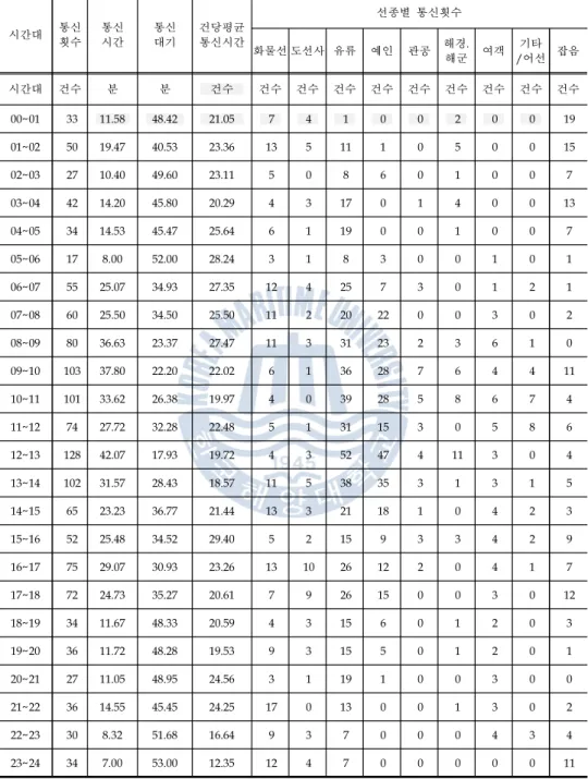 Table 9 Analysis Contents of VCDF Communication Information (August 11, 2014)