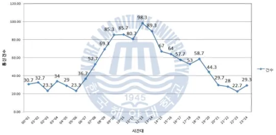 Fig. 24 The Number of Communication by Time Zone (August 11~13, 2014) 2014 년 통신건수를 살펴보면  24 시간 총계  1,225.4 건 , 시간당 평균  51.06 건으로  2007 년 연구에서의 수치와 비슷해 보이지만  2007 년의 데이터 수집  범위와  2014 년 연구의 수집 범위를 같이 적용하였더라면 통신건수의 차이 가 상당한 차이를 나타내었을 것이다 .