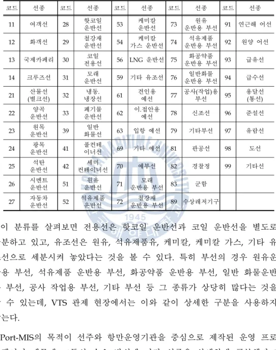 Table 13 Port-MIS Computerized System Code by ship type