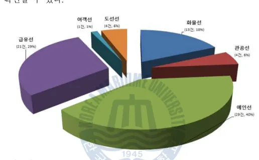 Fig. 42 에서 각 선종별로 통신내용으로 확인된 법령위반 관련 통계정보