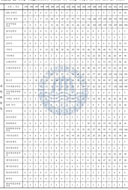 Table 18 Ship Registration Status by Ship Type in the last 20 years