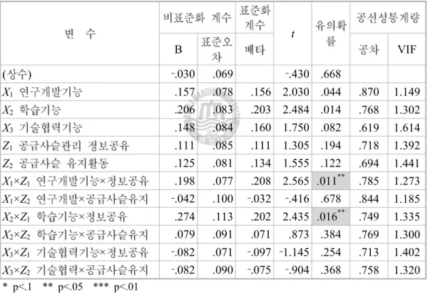 표 에서 볼 수 있는 바와 같이 연구개발 기능 공급사슬관리 정보공유
