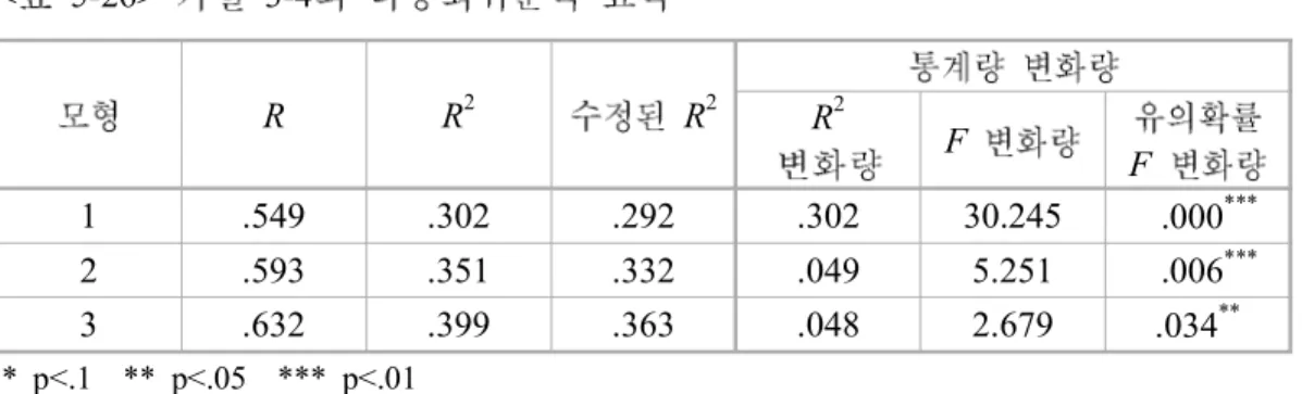 표 에서 볼 수 있는 바와 같이 제조기능 공급사슬관리 공급사슬유지활