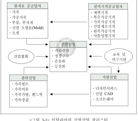 그림 이탈리아의 신발산업 클러스터