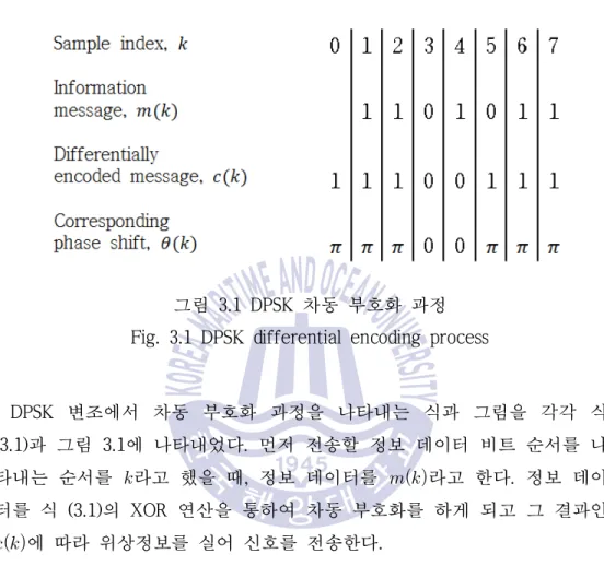그림 3.1 DPSK 차동 부호화 과정 Fig. 3.1 DPSK differential encoding process